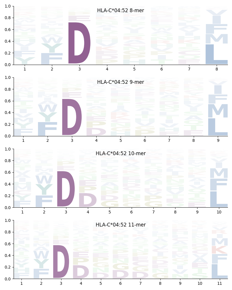 HLA-C*04:52 motif