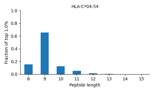HLA-C*04:54 length distribution