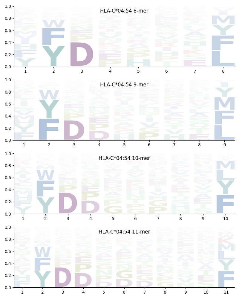 HLA-C*04:54 motif