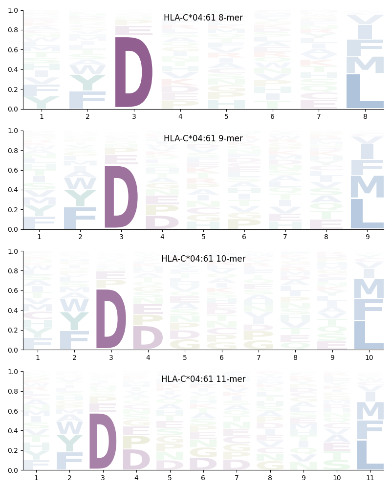 HLA-C*04:61 motif