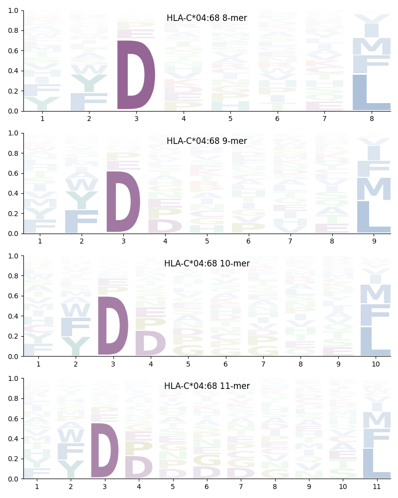 HLA-C*04:68 motif