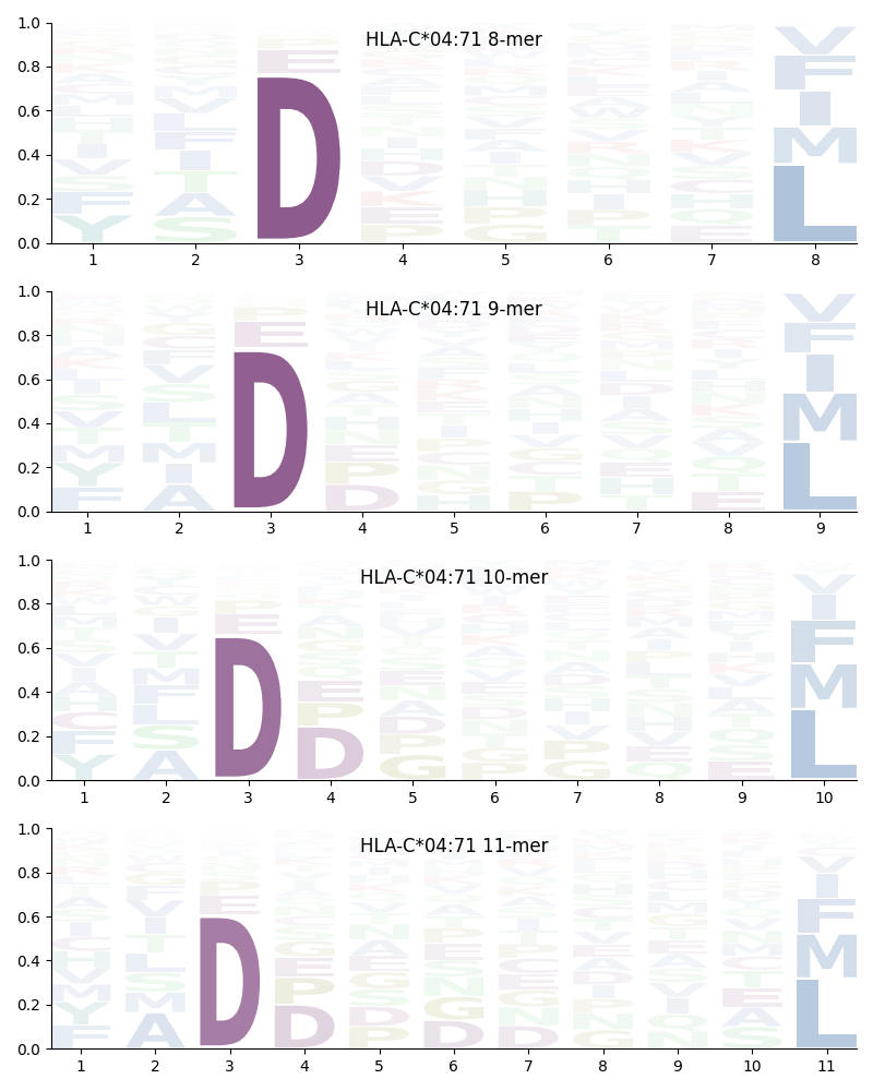 HLA-C*04:71 motif