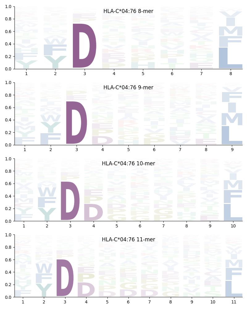 HLA-C*04:76 motif