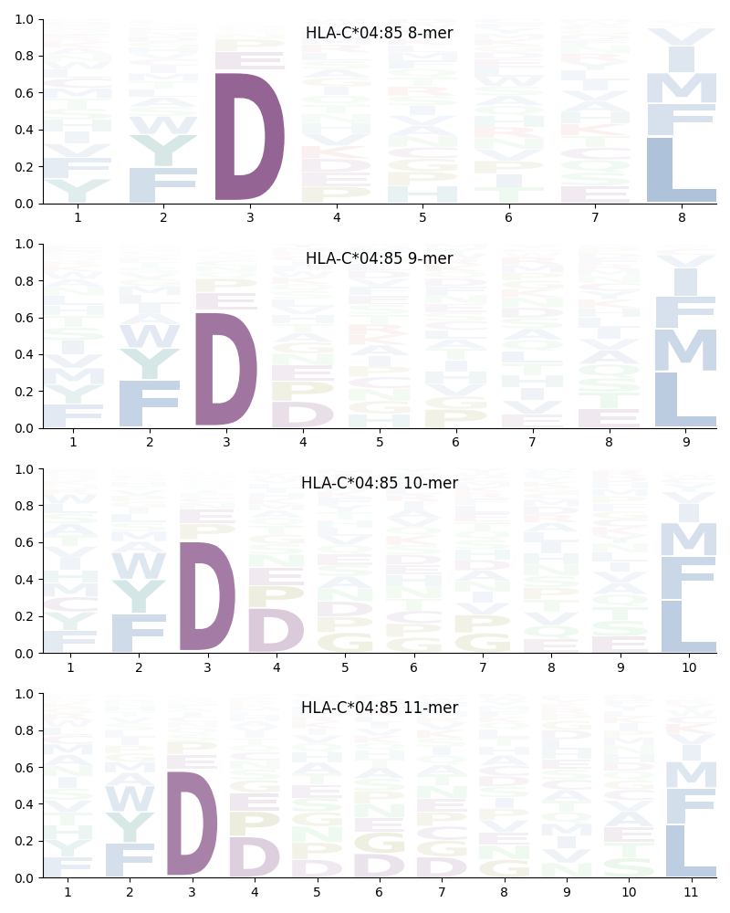 HLA-C*04:85 motif