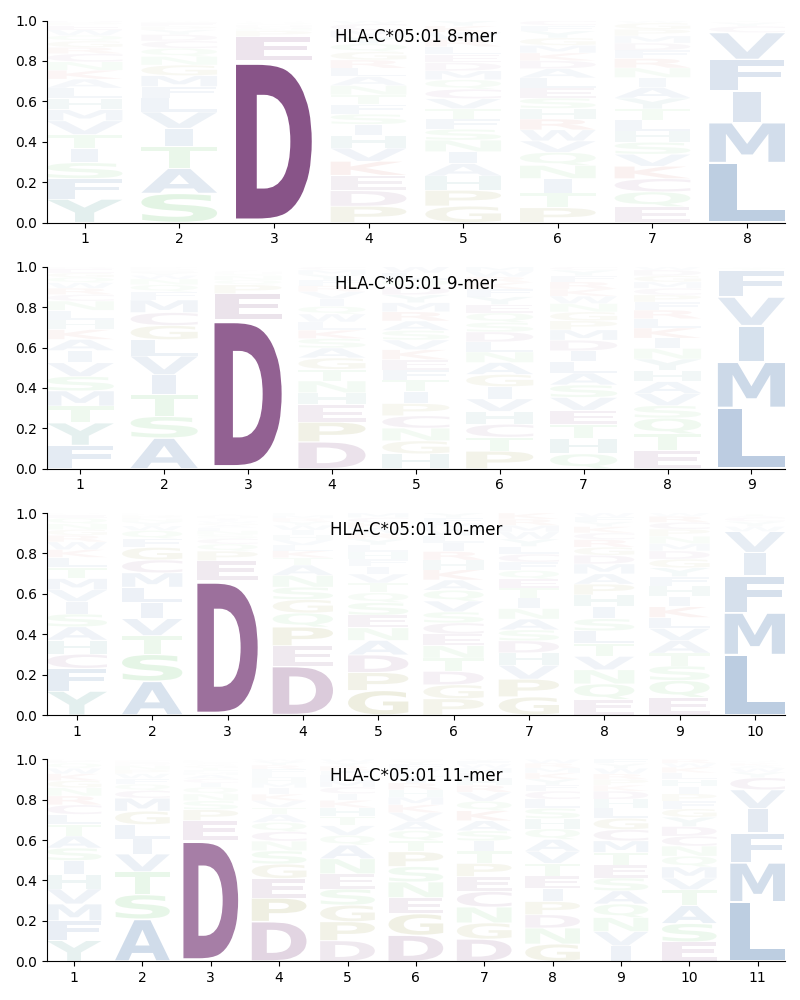 HLA-C*05:01 motif