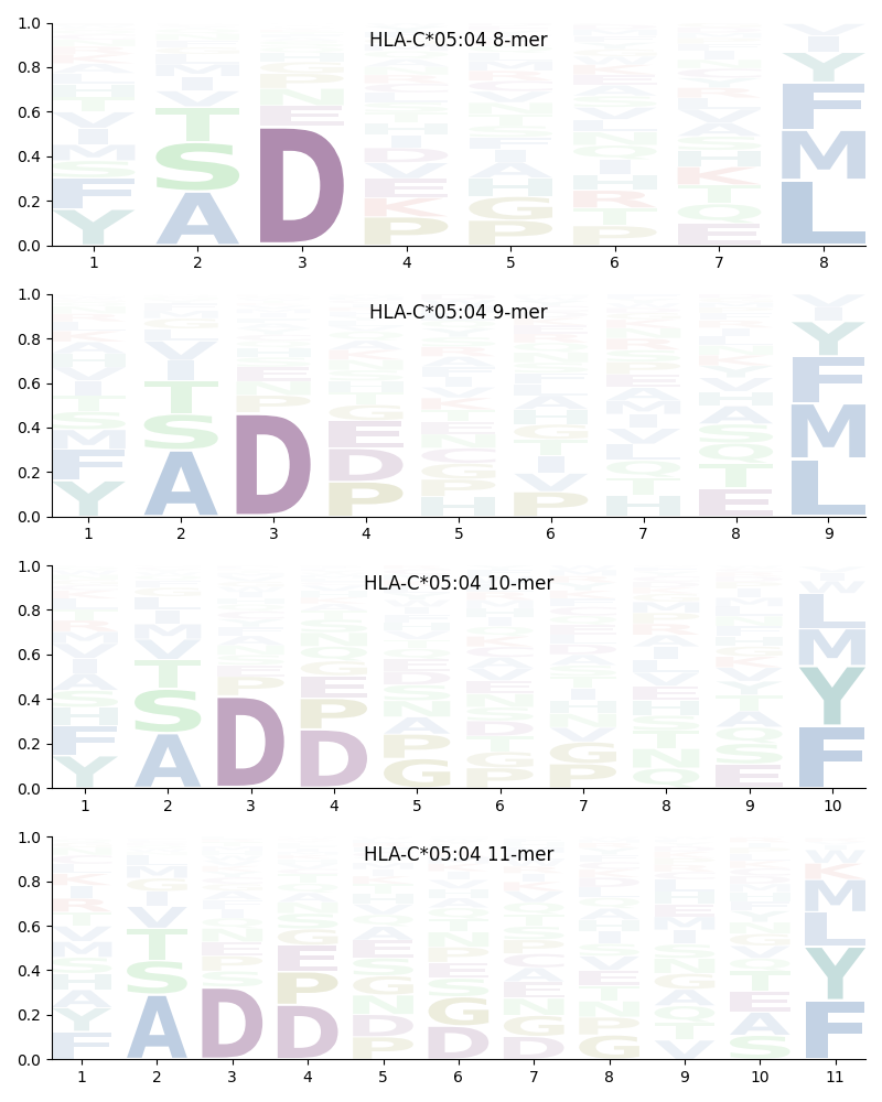 HLA-C*05:04 motif