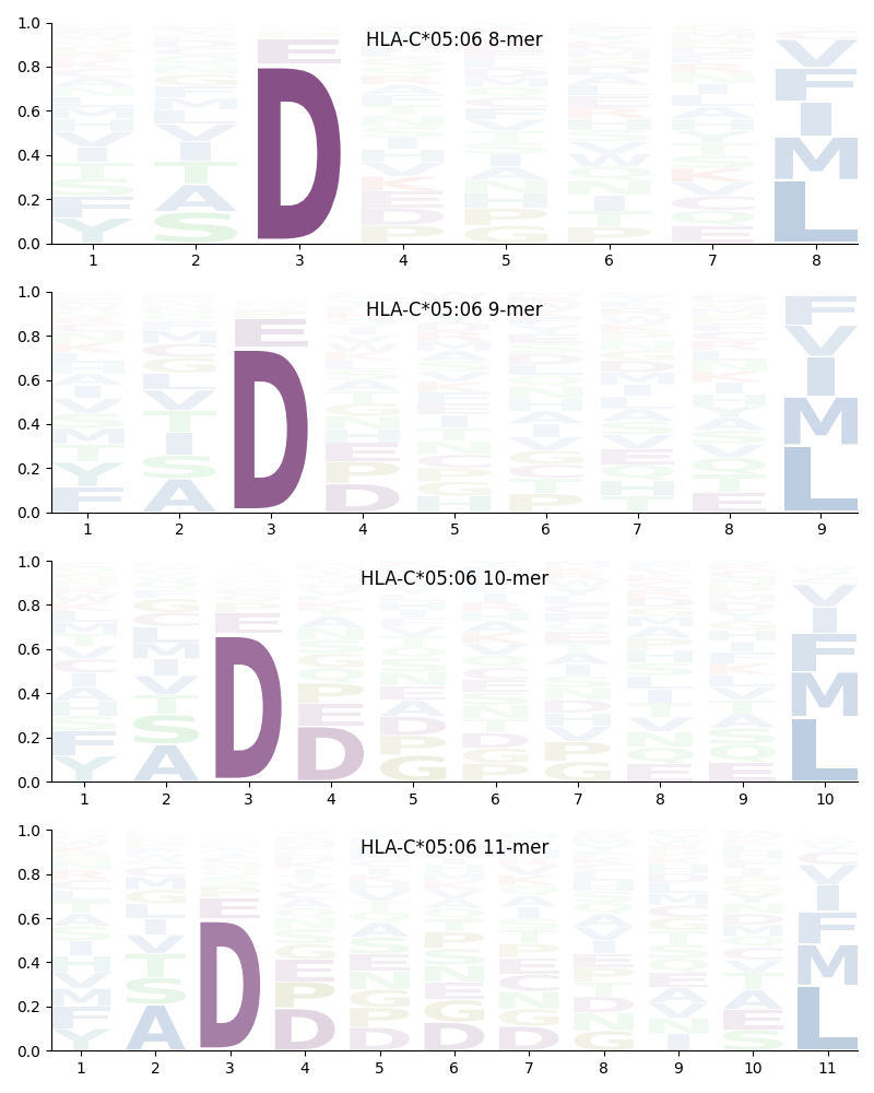 HLA-C*05:06 motif