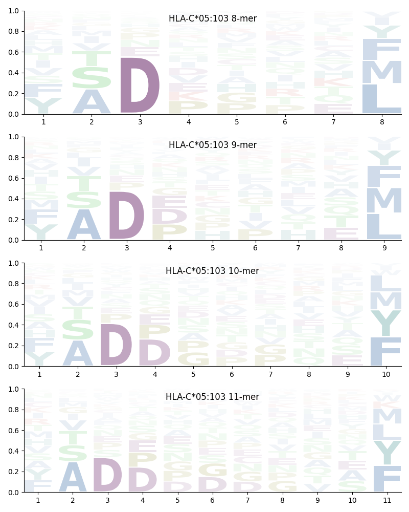 HLA-C*05:103 motif