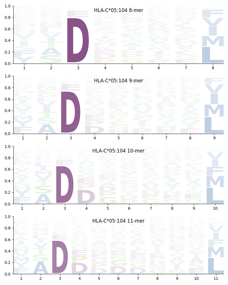 HLA-C*05:104 motif