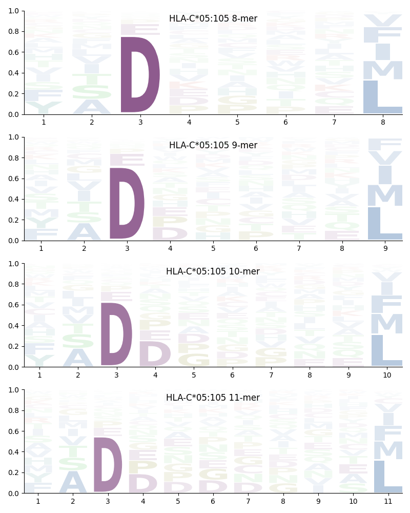 HLA-C*05:105 motif