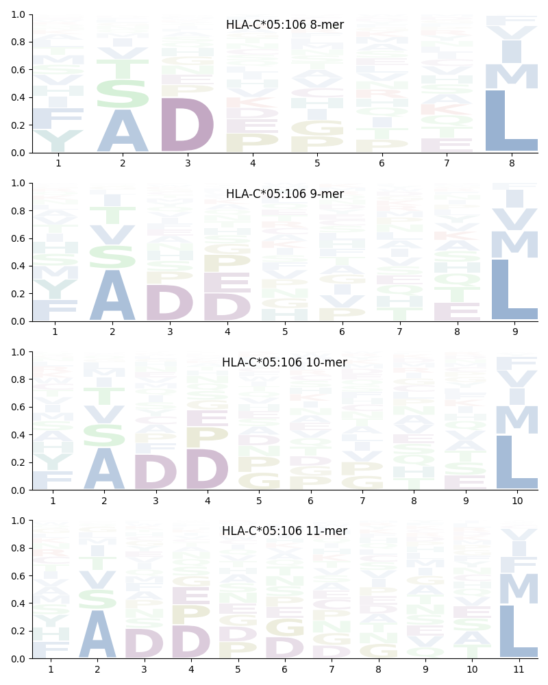 HLA-C*05:106 motif