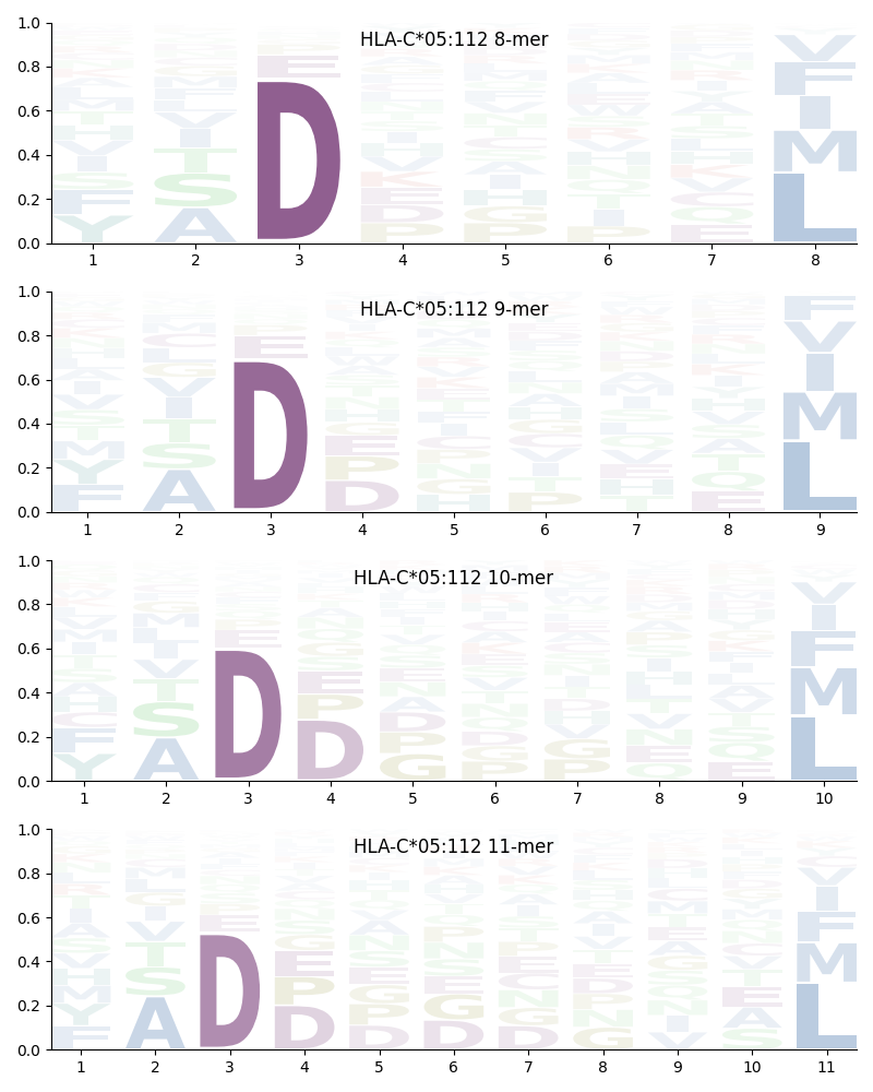 HLA-C*05:112 motif