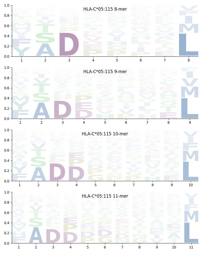 HLA-C*05:115 motif