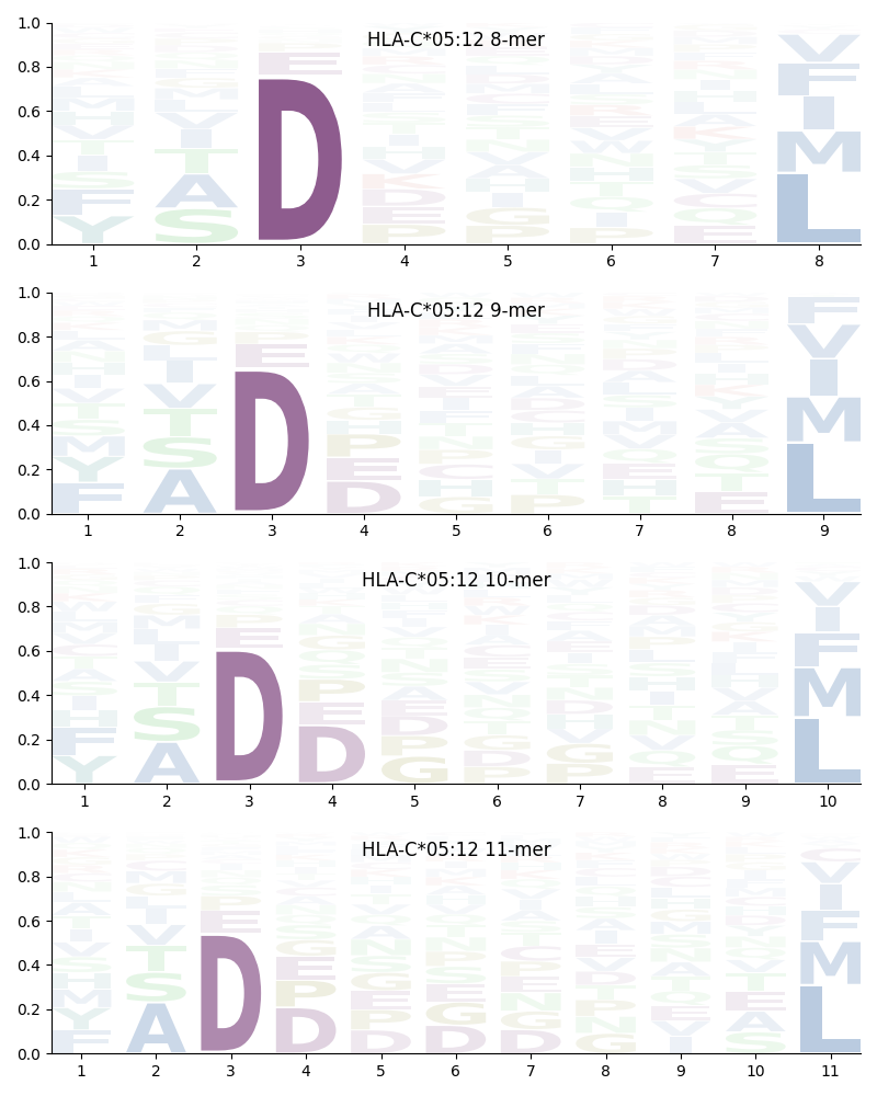 HLA-C*05:12 motif