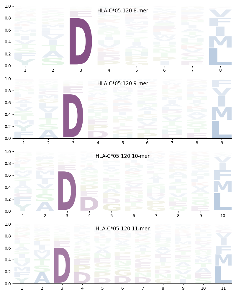 HLA-C*05:120 motif