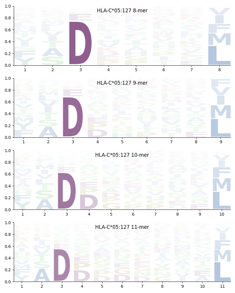 HLA-C*05:127 motif