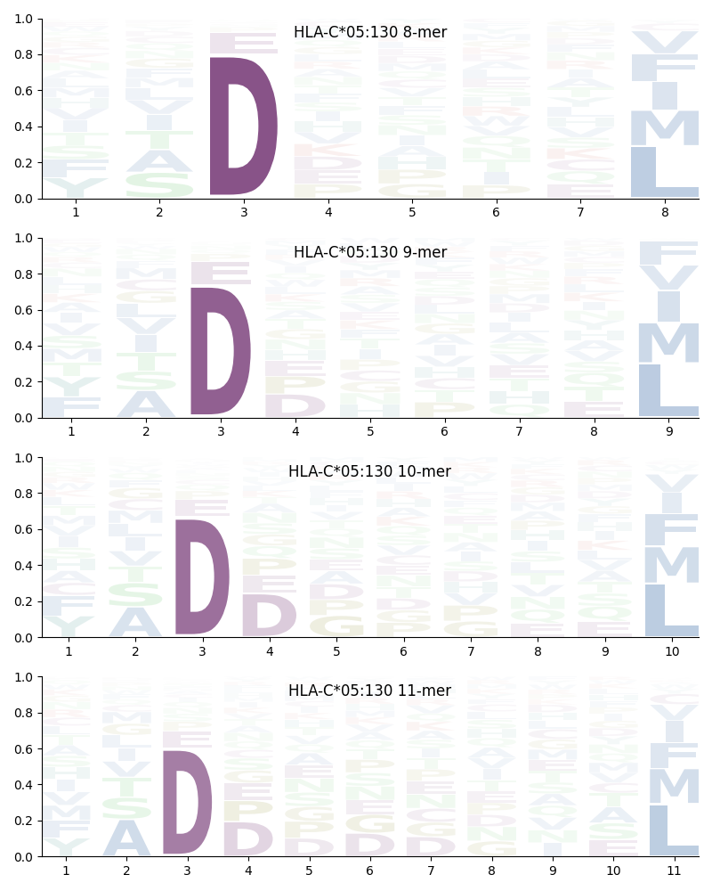 HLA-C*05:130 motif