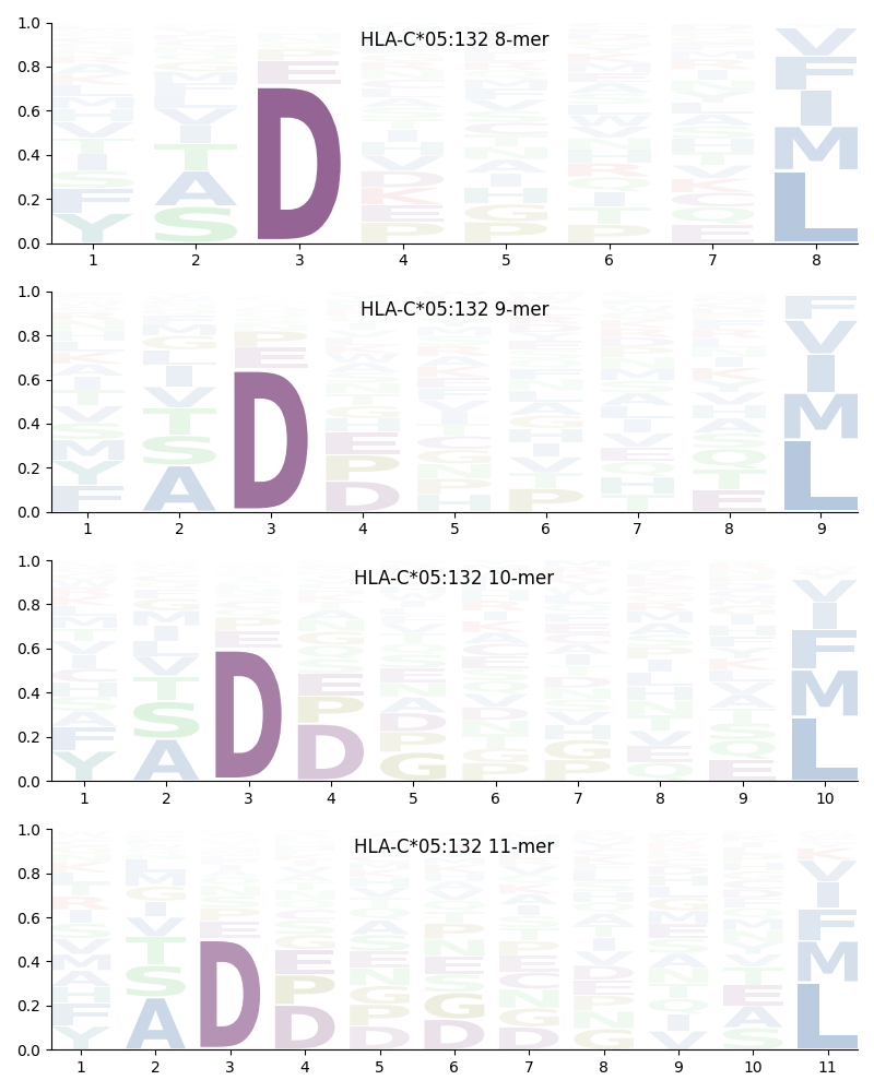 HLA-C*05:132 motif