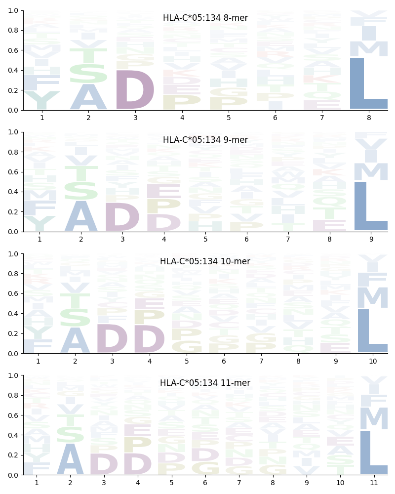 HLA-C*05:134 motif