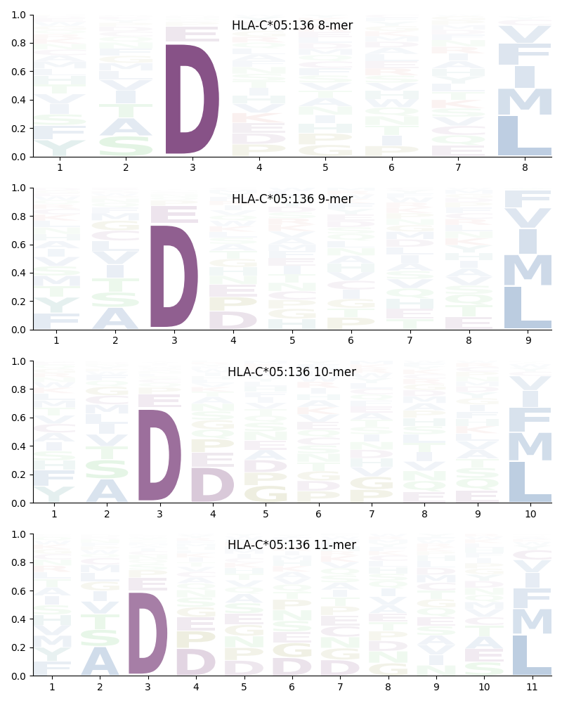 HLA-C*05:136 motif