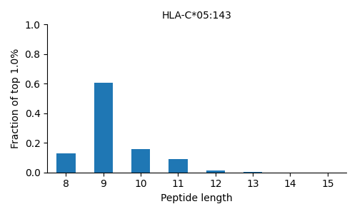 HLA-C*05:143 length distribution
