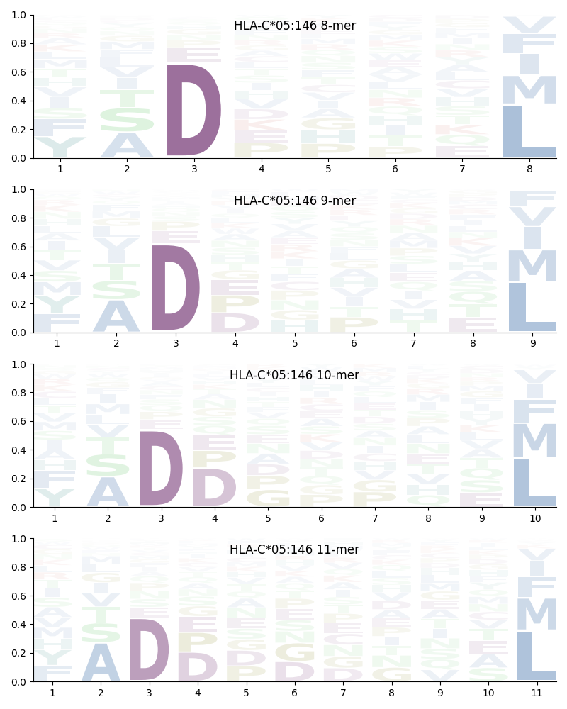 HLA-C*05:146 motif