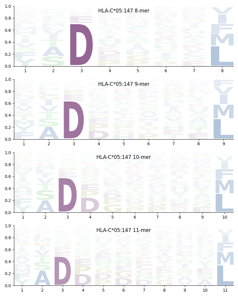 HLA-C*05:147 motif