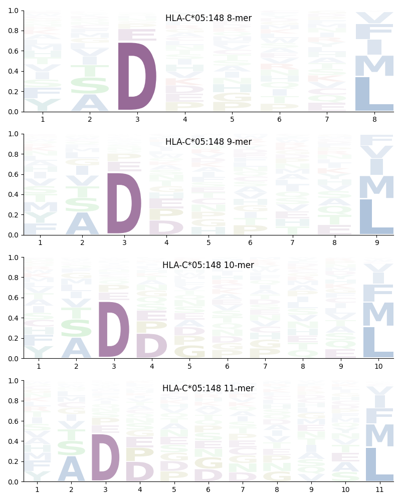 HLA-C*05:148 motif