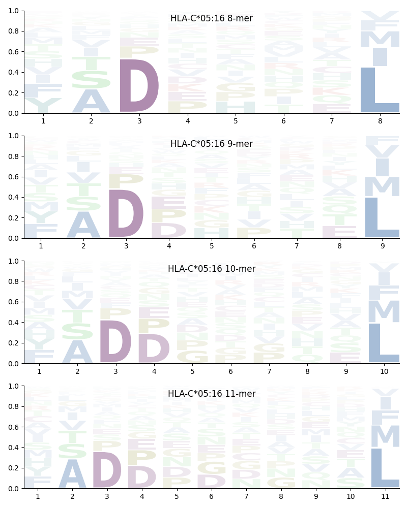 HLA-C*05:16 motif