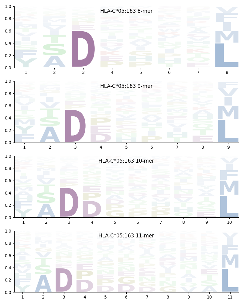 HLA-C*05:163 motif