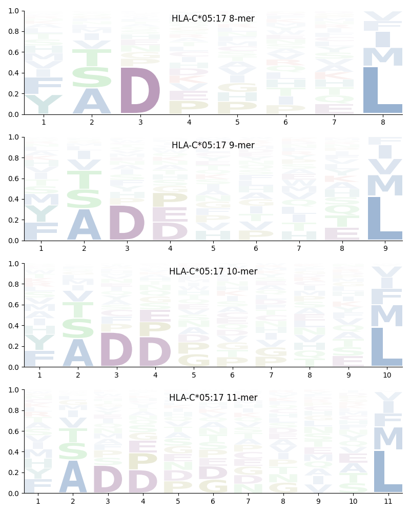 HLA-C*05:17 motif