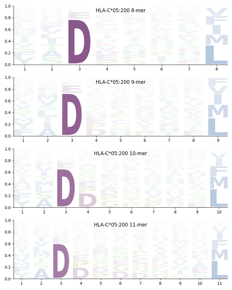 HLA-C*05:200 motif