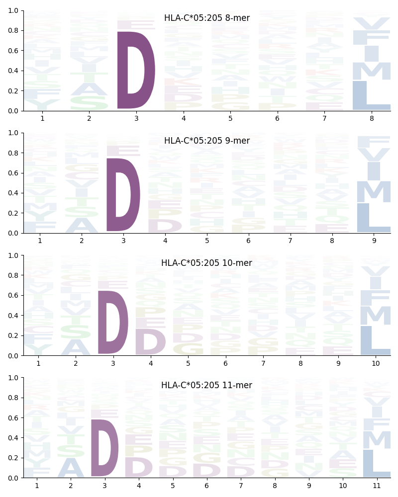 HLA-C*05:205 motif