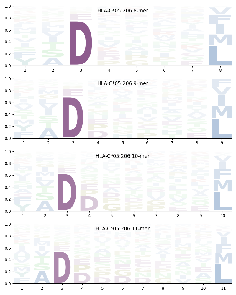 HLA-C*05:206 motif