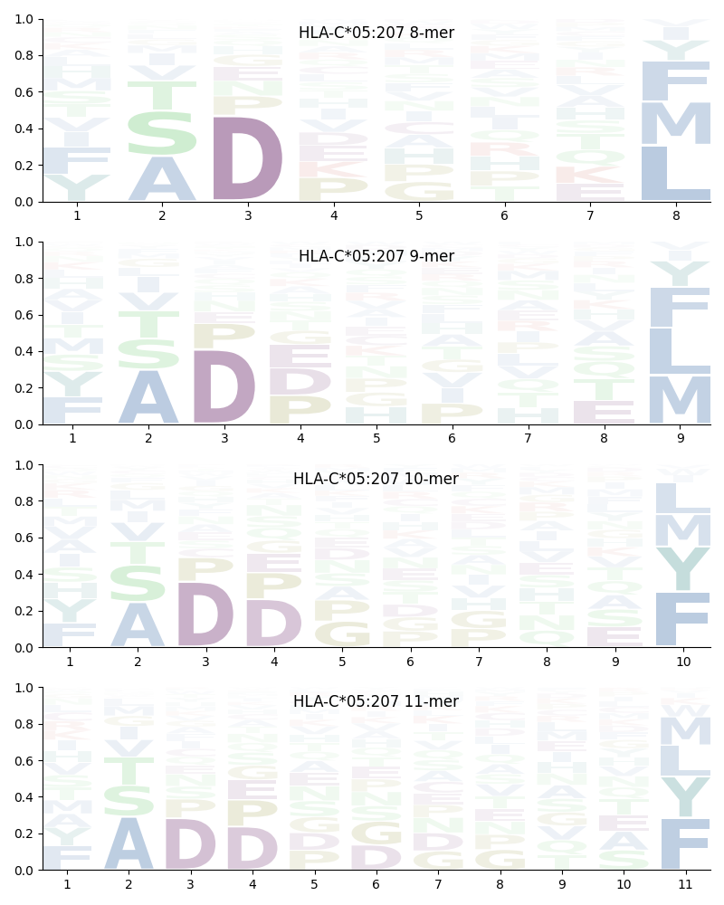 HLA-C*05:207 motif