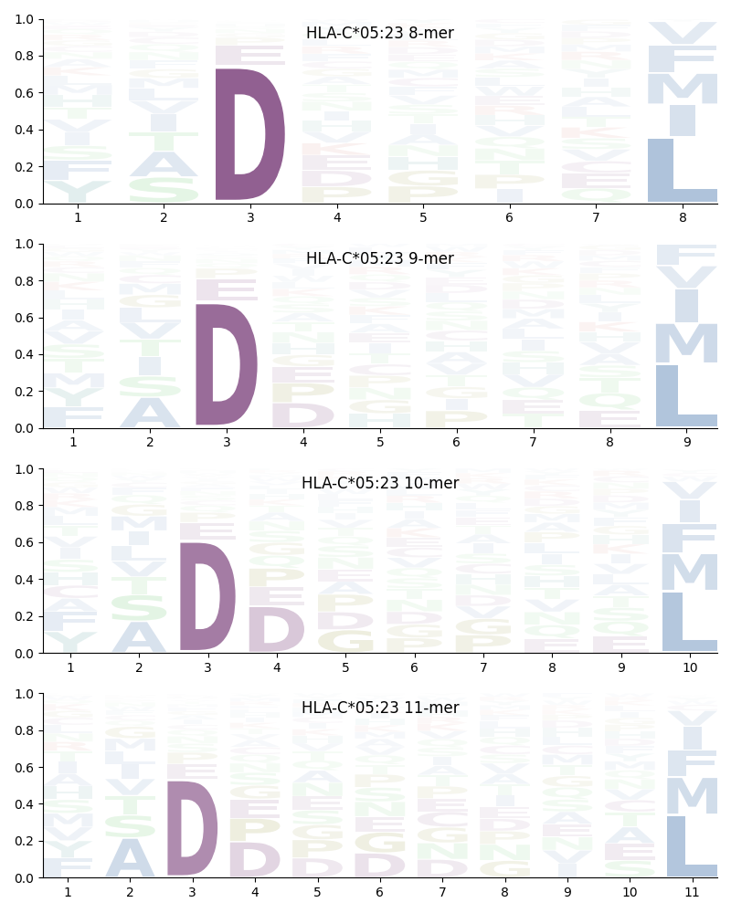 HLA-C*05:23 motif