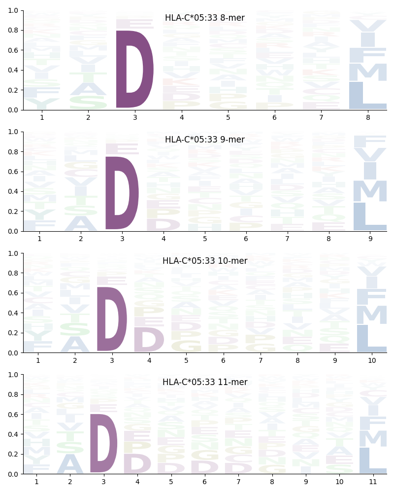 HLA-C*05:33 motif