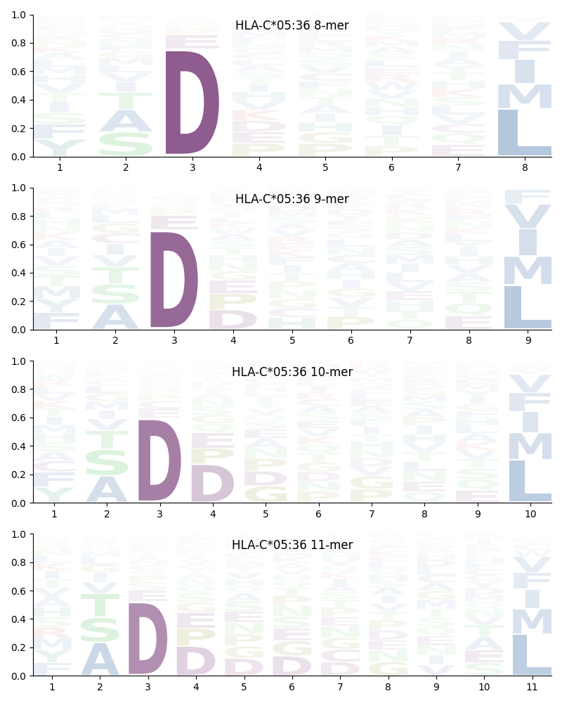 HLA-C*05:36 motif