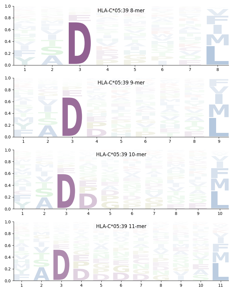 HLA-C*05:39 motif