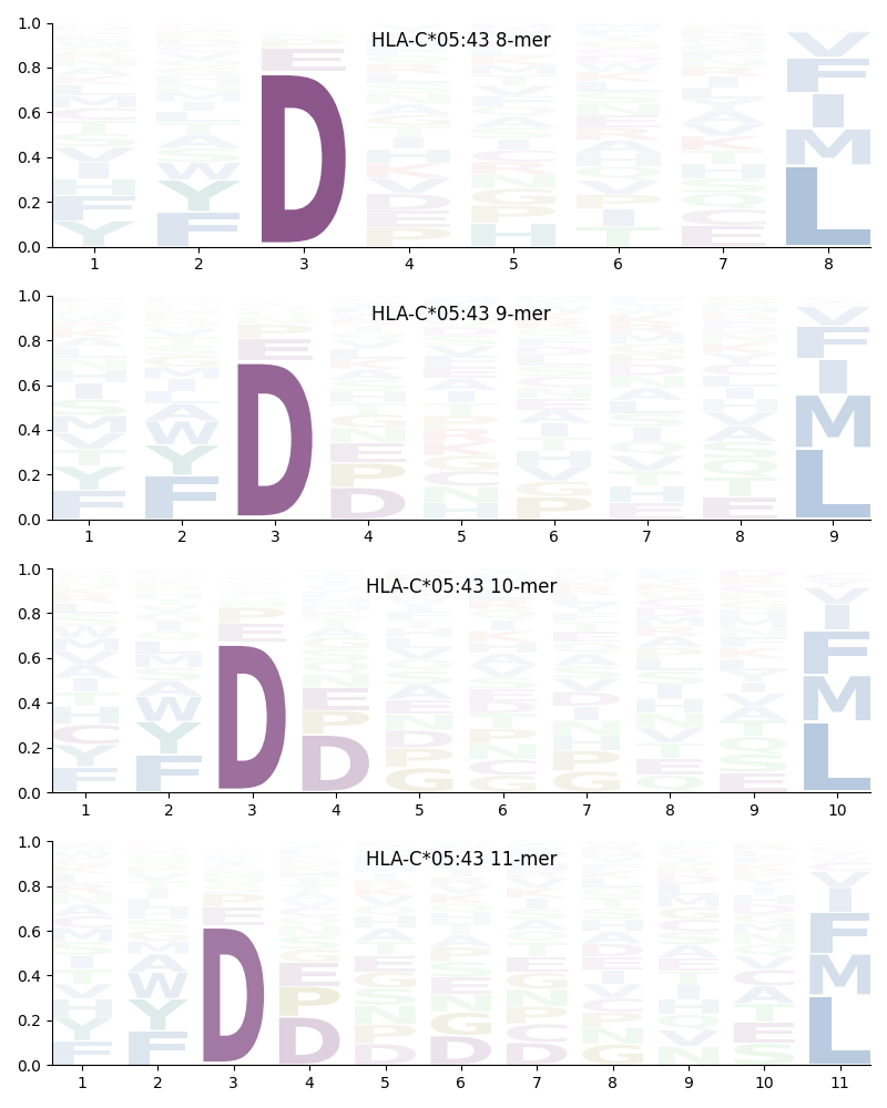 HLA-C*05:43 motif