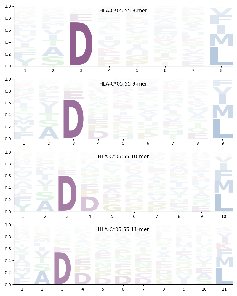 HLA-C*05:55 motif