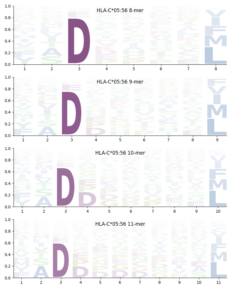 HLA-C*05:56 motif