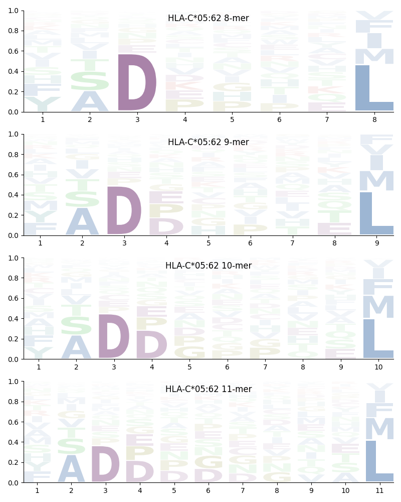 HLA-C*05:62 motif