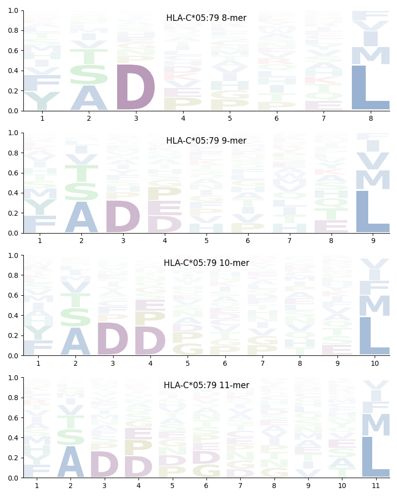 HLA-C*05:79 motif