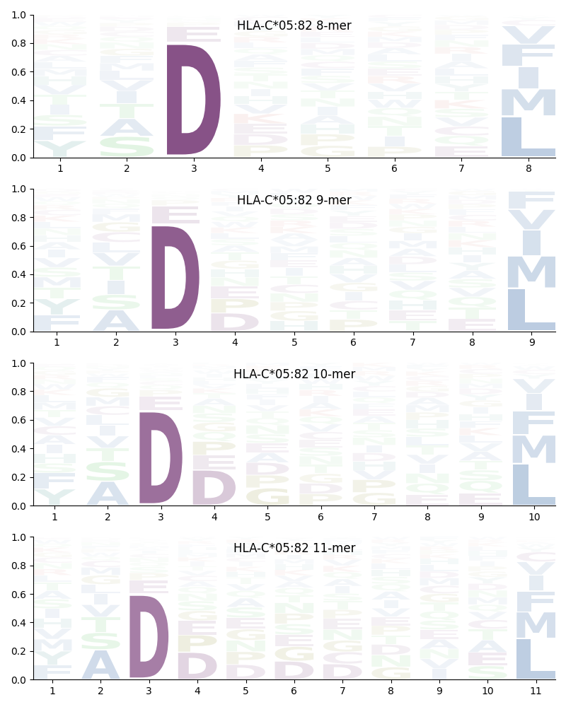 HLA-C*05:82 motif