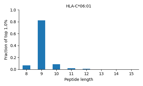 HLA-C*06:01 length distribution
