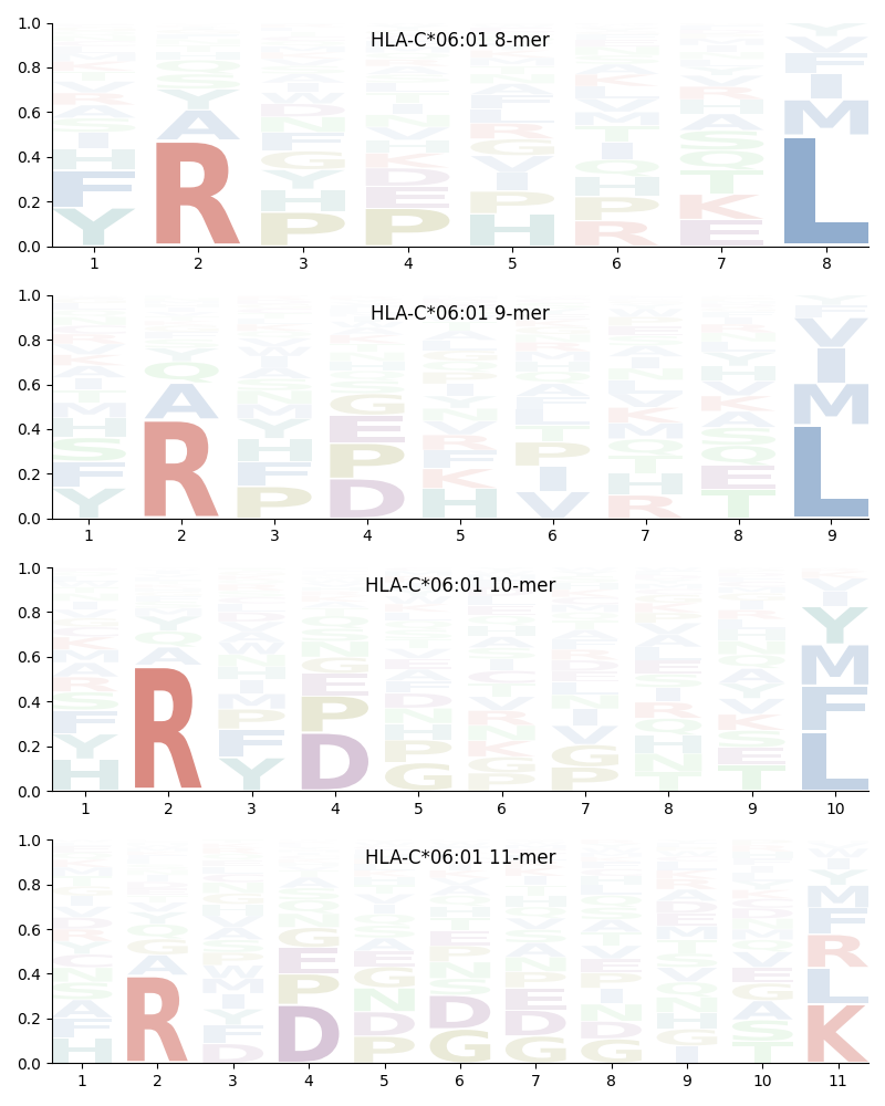 HLA-C*06:01 motif