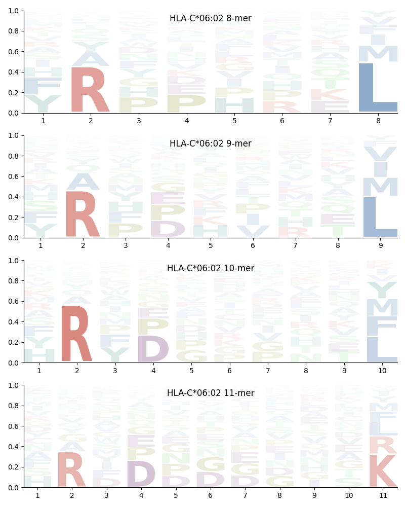 HLA-C*06:02 motif