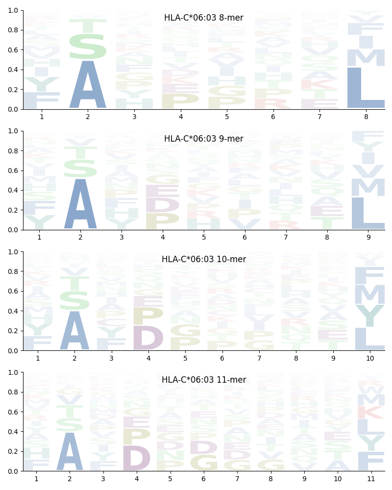 HLA-C*06:03 motif