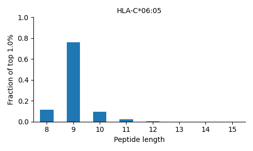 HLA-C*06:05 length distribution